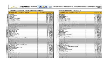 Ukrainian web sites r anking november 2012