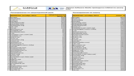 Ukrainian web sites ranking october 2012