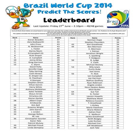 Predict The Score Leaderboard 2014