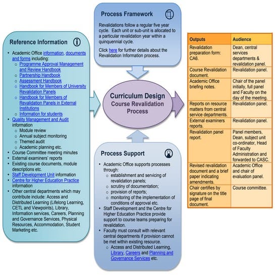 Ulster Curriculum Design Processes