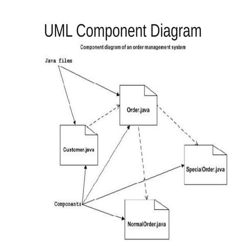 Uml basic