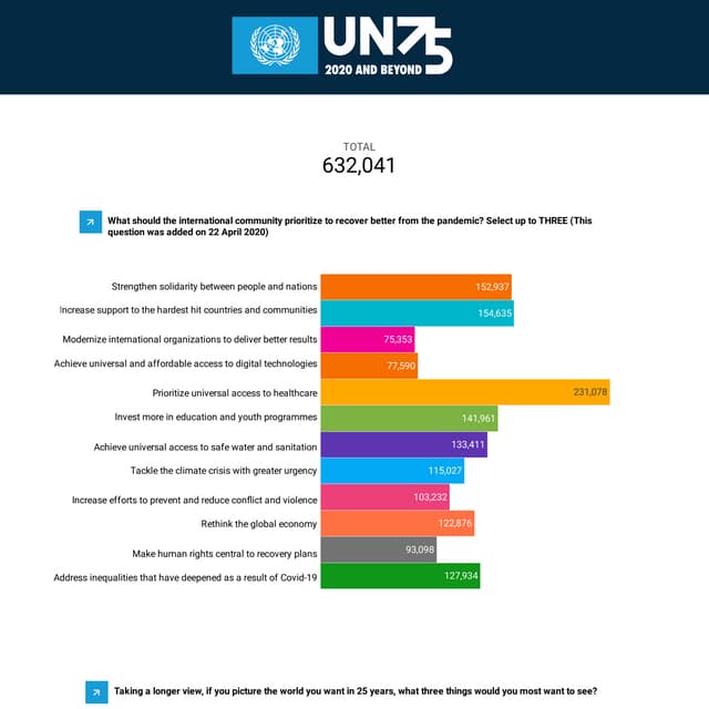 UN 75 Years: What the People Think and Want
