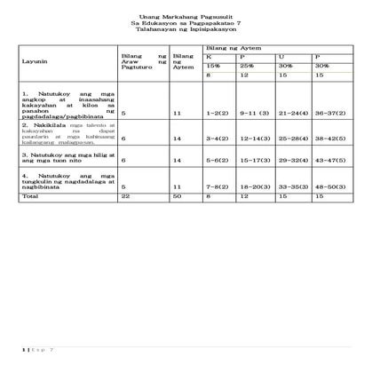 Unang markahang pagsusulit esp 7 / TOS