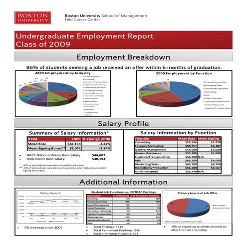Undergraduate Employment Report
