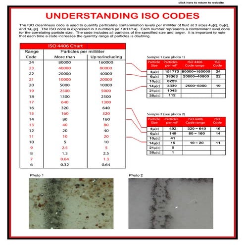 Understanding iso codes