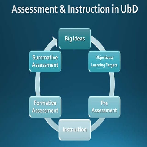 Understanding In Curriculum Design