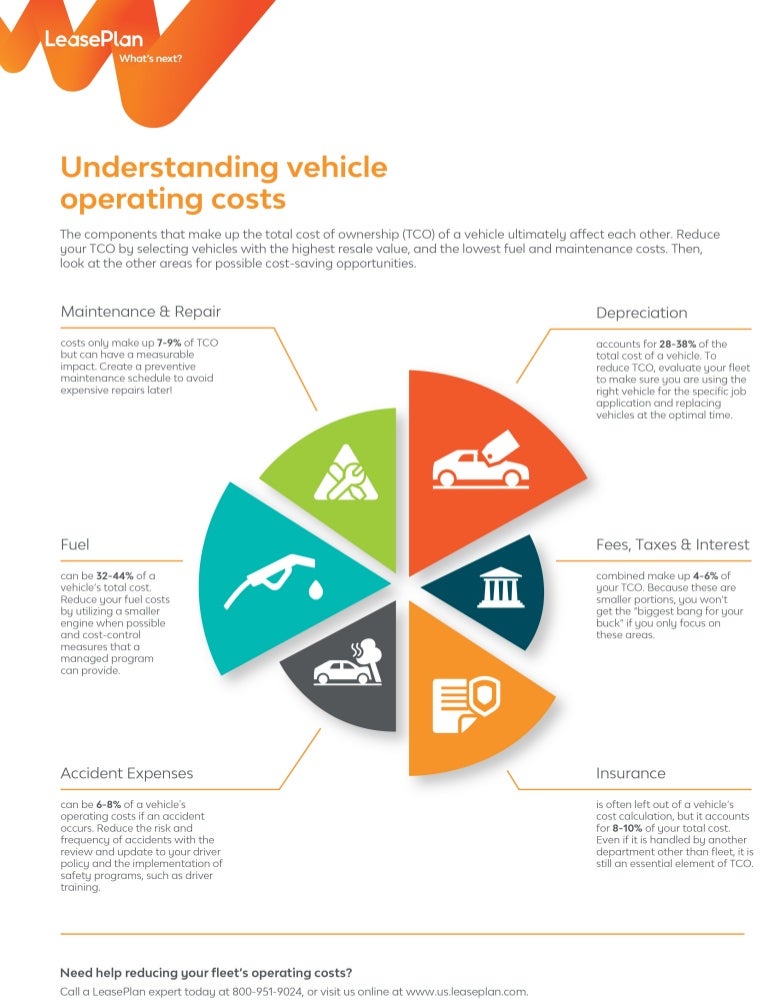 Understanding Vehicle Operating Costs