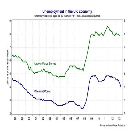 Unemployment Charts