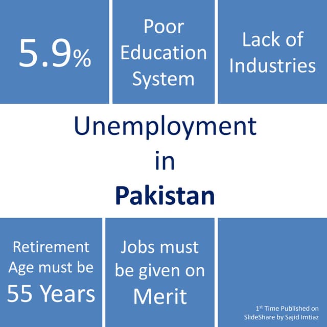 Unemployment in Pakistan