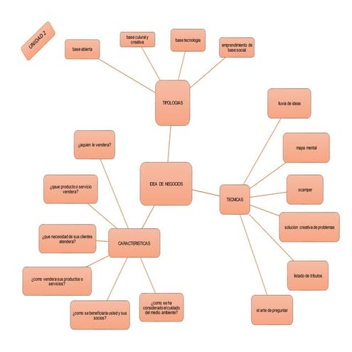 Mapa mental unidad 3 | DOCX