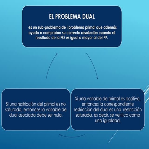 2.2 el modelo primal y dual | PDF