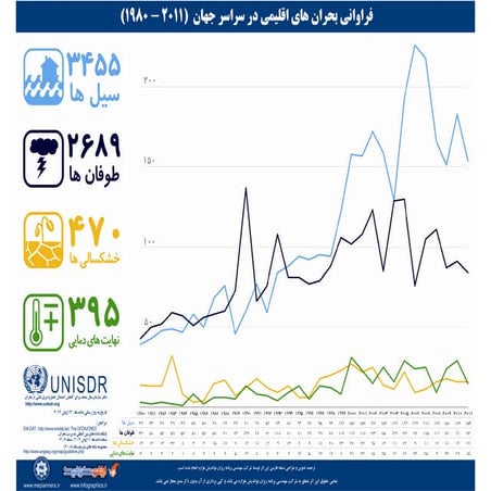 UNISDR Infographic, Persian Translation, Climate Disasters Frequency, Bijan Y...
