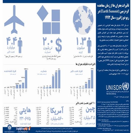 UNISDR Infographic, Persian Translation, Earth Summit, Bijan Yavar & Maisam M...