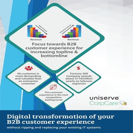 Digital transformation of B2B customer experience