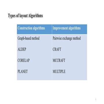 types of facility layout algorithm | PPTX