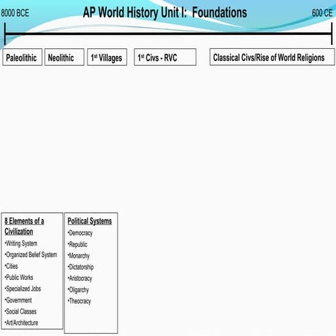 Period 1 Review: Foundations