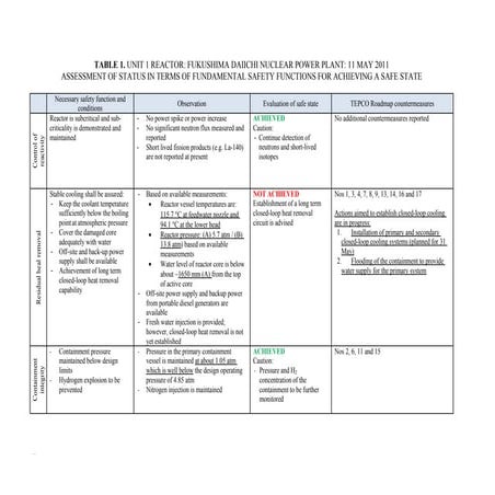 Table 1: Unit 1 Reactor: Fukushima Daiichi Nuclear Power Plant - 11 May 2011 