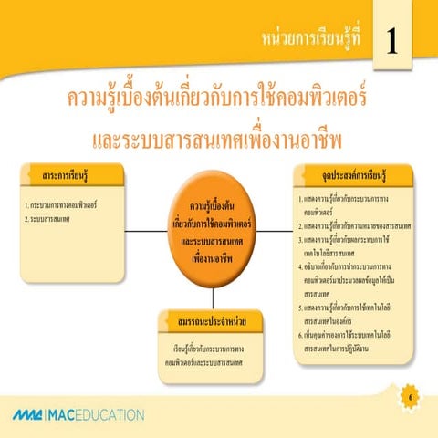 ความรู้เบื้องต้นเกี่ยวกับการใช้คอมพิวเตอร์และระบบสารสนเทศเพื่องานอาชีพ