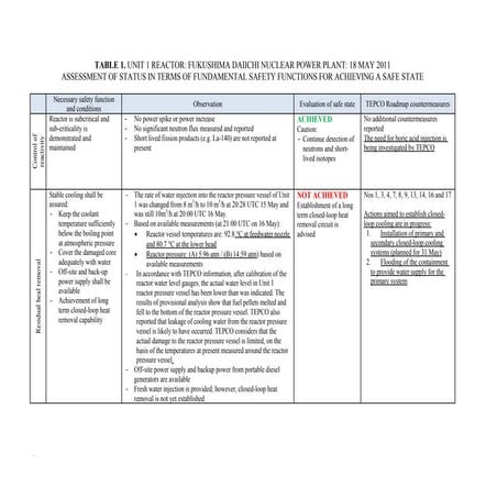 Table 1: Unit 1 Reactor: Fukushima Daiichi Nuclear Power Plant - 18 May 2011