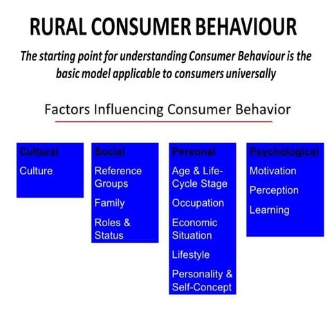 UNIT 1 -3 Factors Influencing RURAL CONSUMER BEHAVIOUR.pdf