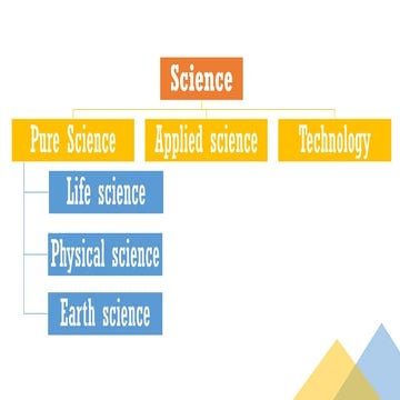 UNIT1_CHAPTER1- SCIENCE IN OUR WORLD. GRADE 7