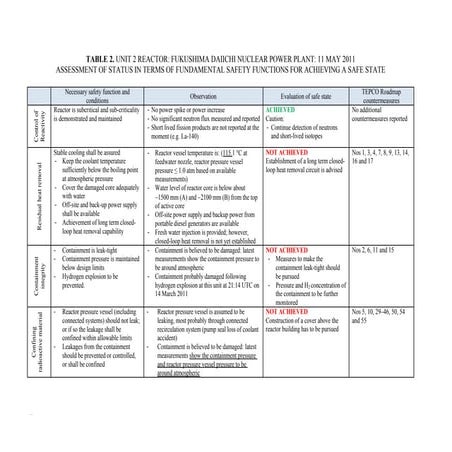 Table 2: Unit 2 Reactor: Fukushima Daiichi Nuclear Power Plant - 11 May 2011 