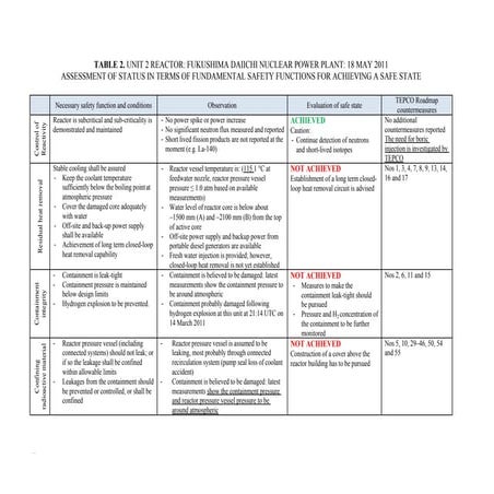 Table 2: Unit 2 Reactor: Fukushima Daiichi Nuclear Power Plant - 18 May 2011