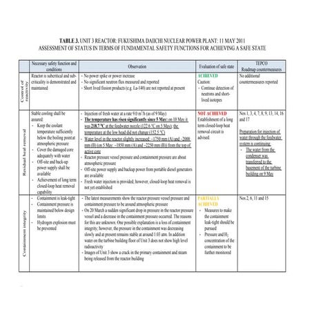 Table 3: Unit 3 Reactor: Fukushima Daiichi Nuclear Power Plant - 11 May 2011
