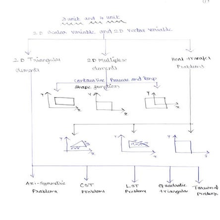 Unit 3 and 4 formulas