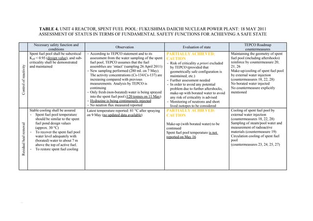 Table 4: Unit 4 Reactor: Fukushima Daiichi Nuclear Power Plant - 18 May 2011