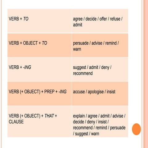 Verb Patterns - Unit 8A