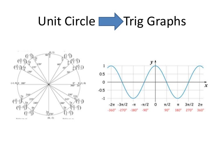 Unit circle trig graphs