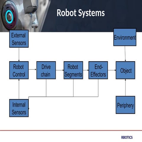 Robot Drive Systemunit III Robot Drive System.ppt