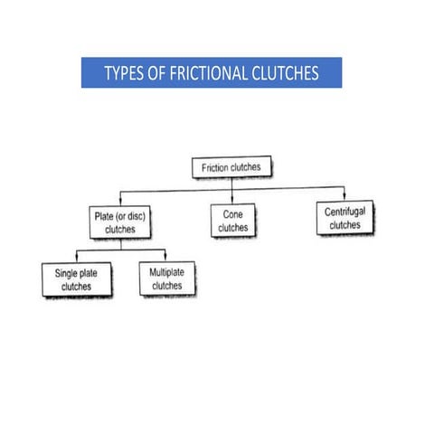 UNIT V clutches-TYPES OF CLUTCHES-..pptx