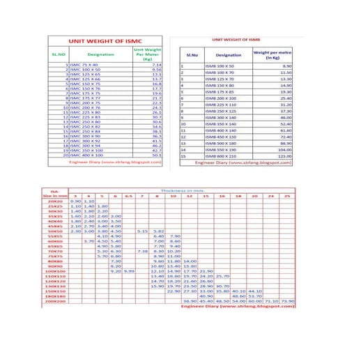 Unit wt weight of soe | DOCX