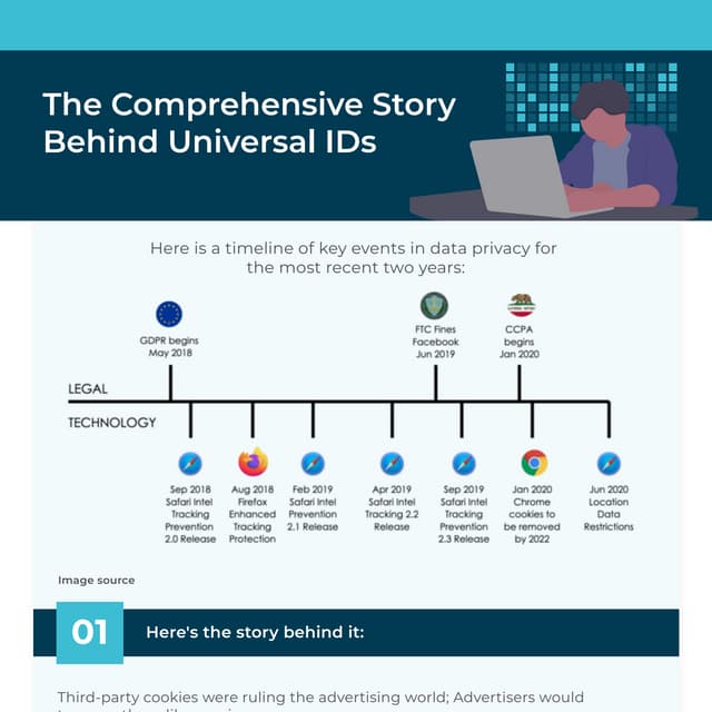 The Comprehensive story of Universal IDs