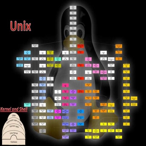 Unix slideshare | PPT