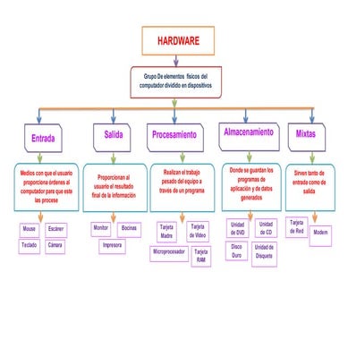 Un mapa conceptual de hardware