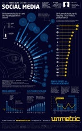 Top Performing Indian Auto Brands on Social Media by Unmetric