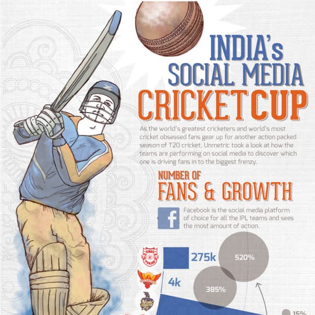INDIA's Social Media Cricket Cup