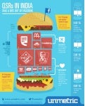Top Performing QSRs in India on Social Media.