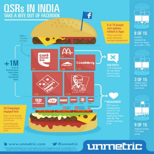 Top Performing QSRs in India on Social Media.