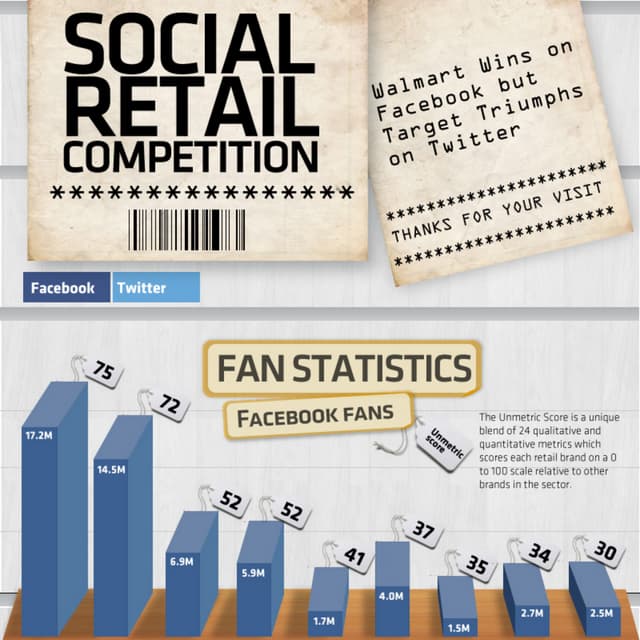 Retails brands on top of Social Media