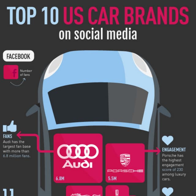 Top 10 US Car Brands on social media