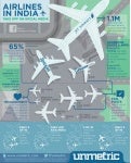 Unmetric Presents Airlines in India on Social Media Infographic