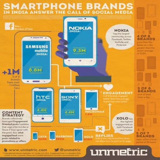 Smartphone Brands In India Get Social