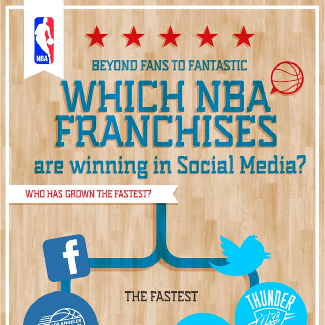 NBA Teams on Social Media Infographic