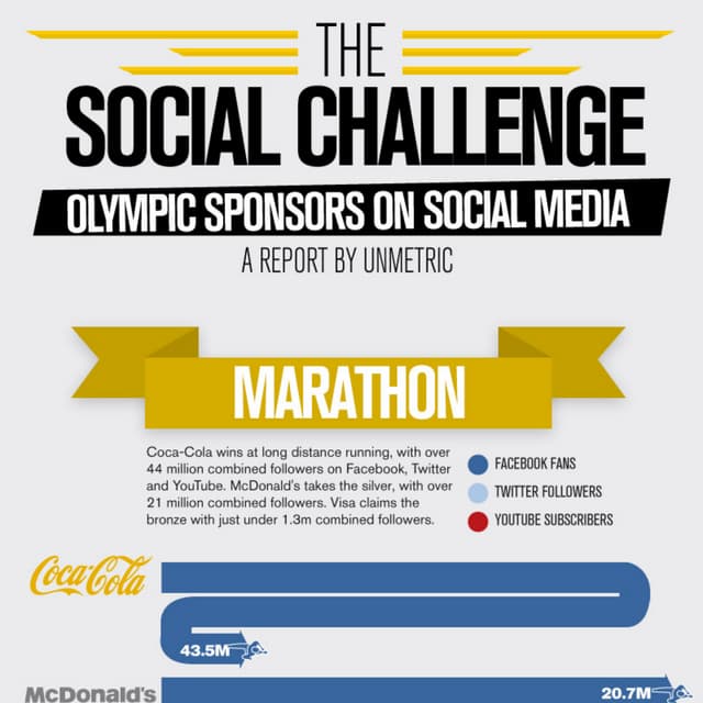 Unmetric Olympic Sponsors on Social Media Infographic