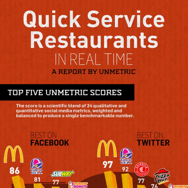 Leading QSR Brands on Social Media Infographic