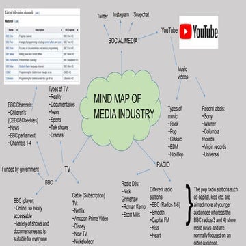 Media mind map